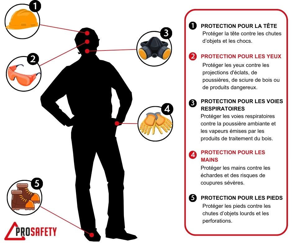 Quels sont les équipements de protection individuelle ?