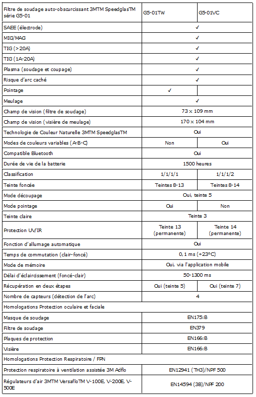 Tableau présentant les caractéristiques techniques des filtres de soudage auto-obscurcissant 3MTM SpeedglasTM série G5-01